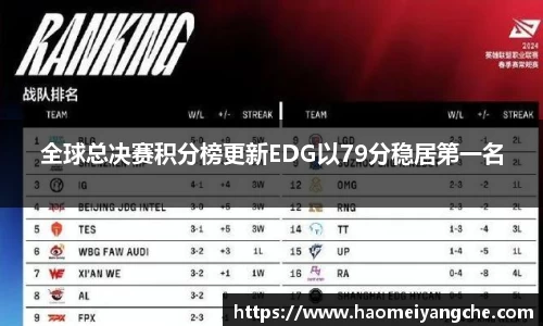 全球总决赛积分榜更新EDG以79分稳居第一名